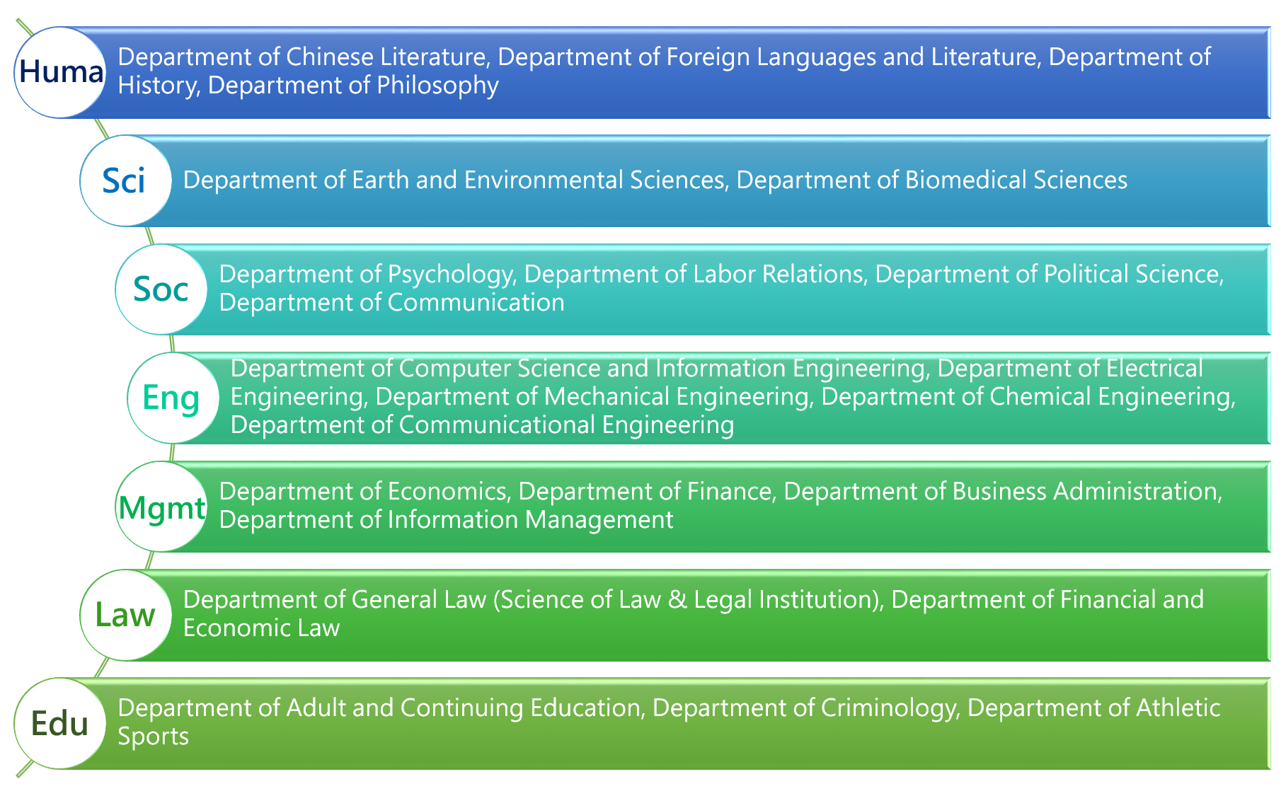 108 Department List